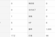 日ハム井口和朋(27) 22登板17.2回 1勝0敗5H 防御率1.53