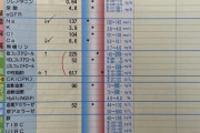 血液検査の結果ｷﾀ━━━━━━(ﾟ∀ﾟ)━━━━━━ !!!!!