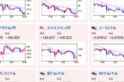 【相場】１ドル１４５円台半ば　ドルは強い動き