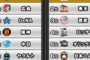 【プロスピA】ワイ、楽天を何位に予想すれば良いかわからない【プロ野球順位予想】