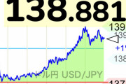 【緊急】ドル円、絶望の139円へ