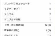 【悲報】Jリーグはぬるい！発言の神戸SB酒井高徳さん…鹿島戦のスタッツｗｗｗｗｗｗｗ