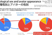 【悲報】ソーシャルVR人口、9割が男性なのに女性アバターを選ぶ人が7割?