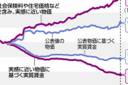 「岸田インフレ」ガチのマジでちょっとヤバい、物価は15.4％上昇・賃金は11％下落ｗｗｗ