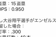 【悲報】最新鋭AI「大谷翔平はエンゼルス残留の方が良い成績になる、ドジャーズに行くと成績は落ちる」