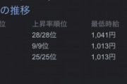 最低賃金、物価高ふまえ過去最大の31円引き上げ→消費税分にもならないだろ！