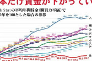 日本人の平均年収、ポーランドと同じくらいに  [9/20]