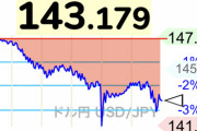 １ドル＝１４１円台に。日銀植田総裁の発言で1日で4円も円高になる