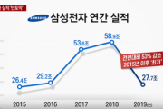 【韓国経済】サムスン電子、年間業績が半分に...