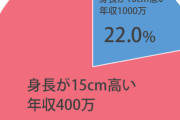 女さん「彼氏に求める身長？自分より低くなければいいかな笑」