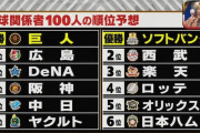 【プロ野球魂】野球関係者100人の順位予想
