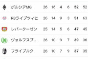 【朗報】今年のブンデスリーガ、くっそ熱いｗｗｗｗｗｗｗ