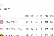 【悲報】ブンデスリーガ、激アツなのに誰も見てないｗｗｗｗｗｗｗ