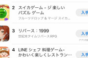 【悲報】スマホの無料ゲームランキングトップ10のうち、4作品が「スイカゲーム」のパクリゲーな模様