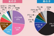 【悲報】赤いランドセルを選ぶ女子　わずか7%?