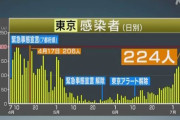 【新型コロナ】東京220人以上感染ｷﾀ━━━━(ﾟ∀ﾟ)━━━━!!