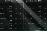 ゲーム配信の視聴時間ランキング、ついにAPEXの牙城が崩れる