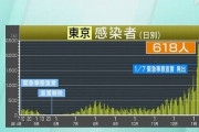 【収束】東京 +618