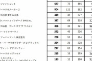 【朗報】任天堂最新売り上げ　剣盾1600万、FE風花雪月258万、アストラルチェイン103万ｗｗｗｗ