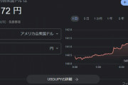【速報】ドル円141円に…　円安加速