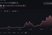 ビットコイン、４０％の大暴落の可能性…　米ブラックロックが資金を引き揚げ始める