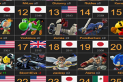 【画像】現在のスマブラ世界ランキングがこちらｗｗｗｗｗｗｗｗｗｗ