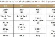 時代って変わるもの。令和の「男らしさ」について800人に聞いたら、意外な結果がｗｗｗ