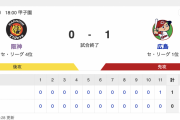セ･リーグ T 0-1 C [7/20]　カープ延長11回に小園の犠飛で勝ち越し、大瀬良・防御率0.82　阪神・犠打エラー悪送球から失点