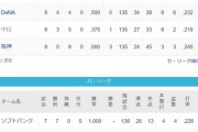 ロッテ、盗塁数が多すぎる…12球団ぶっちぎり