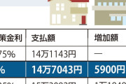 日銀利上げで「家計全体」では年１兆円のプラス効果…住宅ローン残高多い若年層は「マイナス影響」大