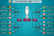 【EURO2020】決勝トーナメント組み合わせ、決まる！www
