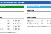 【5/10公示】巨人が右手親指骨折の坂本勇人、阪神はガンケル、DeNAは倉本を抹消