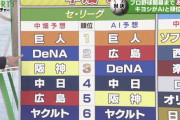 AI「セ・リーグ優勝は巨人、パ・リーグ優勝は日本ハム」 ←これマジ！？