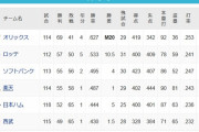 今日ソフトバンクホークスが4位になるかもしれないという事実