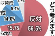 【南日本新聞】安倍元首相国葬　反対72％、賛成23％「モリカケガー」