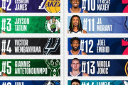 NBA、選手人気ランキングが発表される。