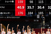 【朗報】女子バスケ日本代表さん、とんでもない数のスリーポイントを決めてしまう