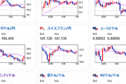 【相場】米PPIは市場予想よりわずかに強い物も　インフレ圧力が強くドル円は円安に　1ドル１４７円手前