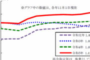 東京都の人口が1カ月で1万人も増加、過去最多の1,411万人に　やっぱ都会のほうがイイみたい