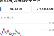 【悲報】任天堂株、ガチで戻らない…ｗｗｗｗｗｗｗｗｗｗｗｗｗｗ