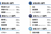 男性タレント部門１位櫻井翔、女性タレント部門１位指原莉乃、男性スポーツ部門１位　→　これなんのランキング？