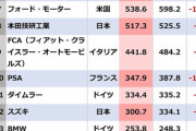 【画像】車メーカーの自動車販売台数ランキングwww