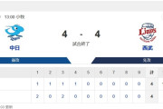【中日対西武オープン戦】中日が西武とドロー...二転三転 上林の2戦連発2ランで逆転 さらに石川昂がOP1号2ランで再度、勝ち越すも仲地は4回6安打4失点