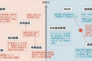 【画像】メディア右派・左派マップ