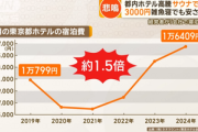 東京のホテル代の高騰が止まらない！休日はカプセルホテルが1万5000円 ホテル泊まれないから3000円のサウナで雑魚寝