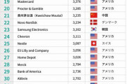 日本最後の希望トヨタさん、ついに世界時価総額ランキングTOP50から外れる