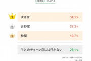 【速報】すき家、いつの間にか覇権を取っていた