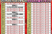 バレンタイン曲、『バレンタイン・キッス』が20年以上一強状態