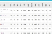 3位ロッテ、4位楽天と2ゲーム差…