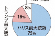 【毎日新聞世論調査】次の米大統領期待　ハリス氏75％　トランプ氏16％…日本ではハリス氏の支持が圧倒的